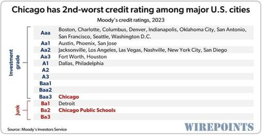 chicagos worst in nation pension crisis strikes again