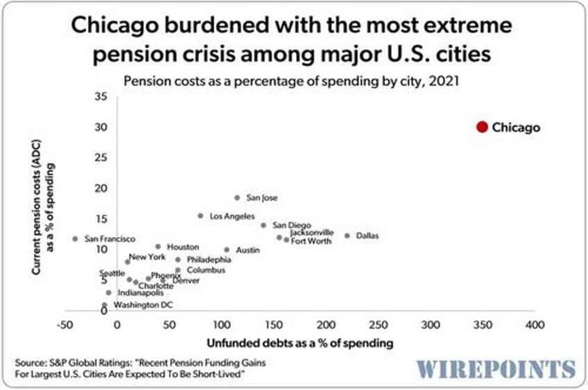 chicagos worst in nation pension crisis strikes again