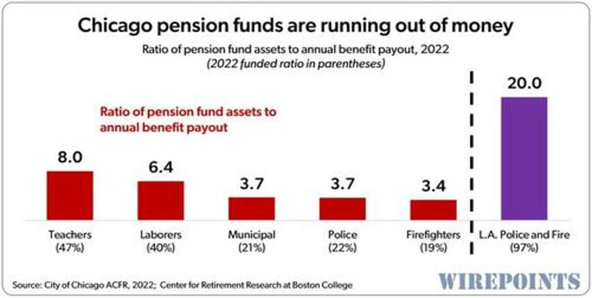 chicagos worst in nation pension crisis strikes again