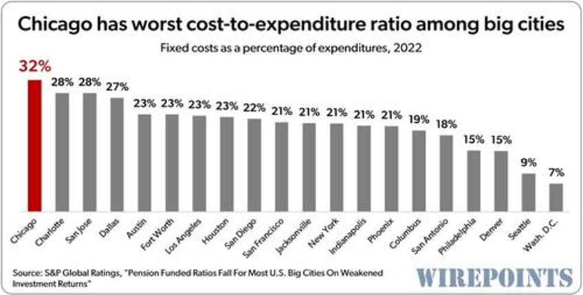 chicagos worst in nation pension crisis strikes again