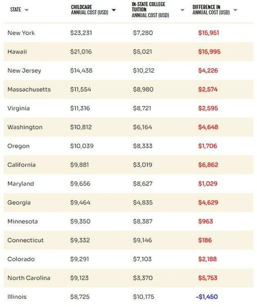 childcare now costs 1031 more than public college tuition on average in the united states