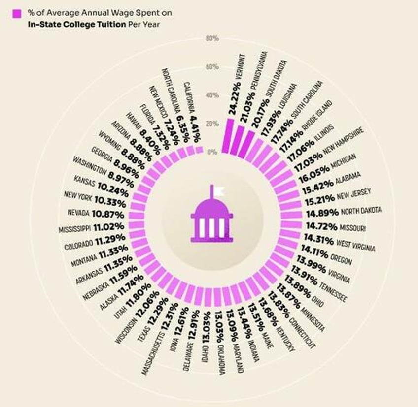 childcare now costs 1031 more than public college tuition on average in the united states