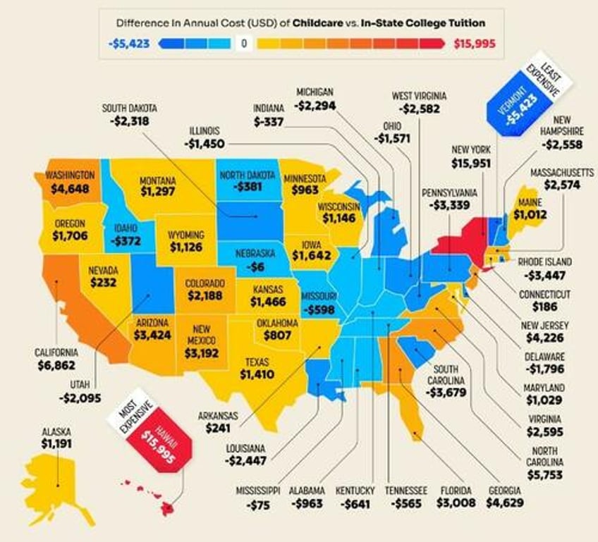 childcare now costs 1031 more than public college tuition on average in the united states