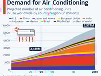China And India Drive Global Demand For Air Conditioning