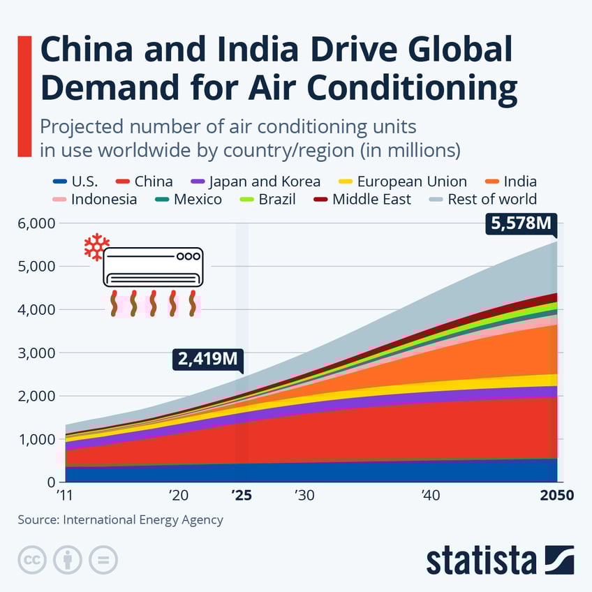 Infographic: China and India Drive Global Demand for Air Conditioning | Statista