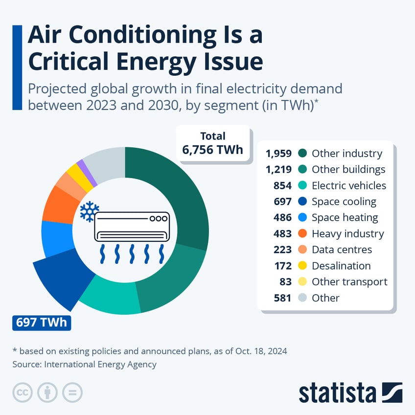 Infographic: Air Conditioning Is a Critical Energy Issue | Statista