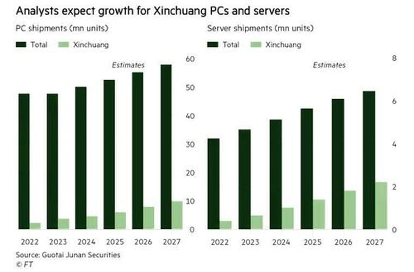 china blocks use of intel amd chips in government computers report