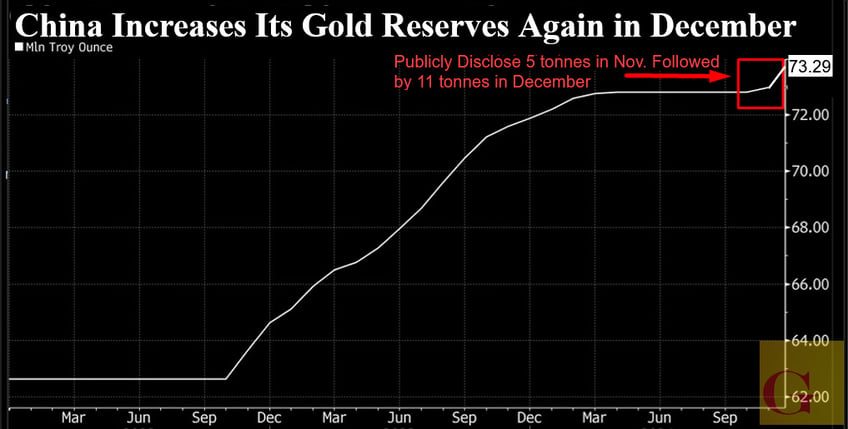 china bought the december gold dip