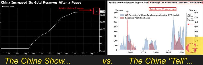 china bought the december gold dip