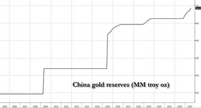 china buys 23 tons of gold in 9th straight month of purchases total rises to record 2137 tons