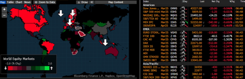 china canada retaliate against trumps tariff war as global stocks slide