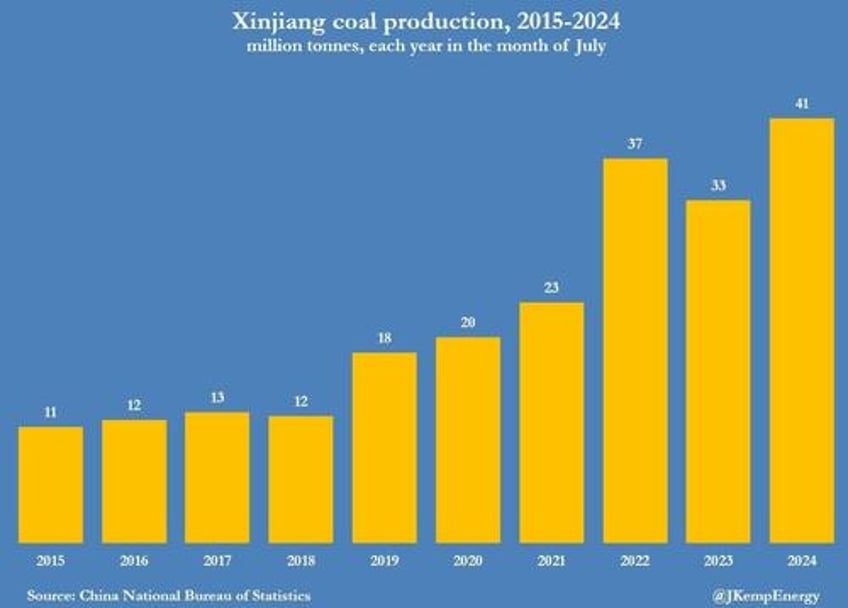 china coal production hits new all time high for july