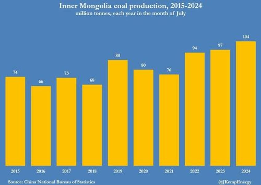 china coal production hits new all time high for july