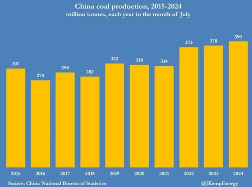 china coal production hits new all time high for july