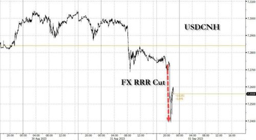 china cuts fx reserve ratio to 4 unlocking 19bn in most visible step yet to prop up slumping yuan