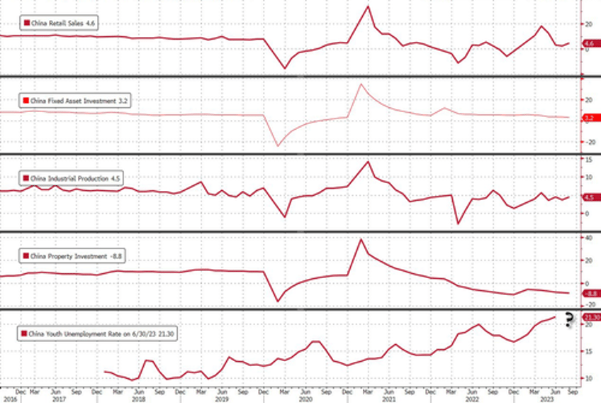 china data dump largely beats estimates as slumping economy finally rebounds