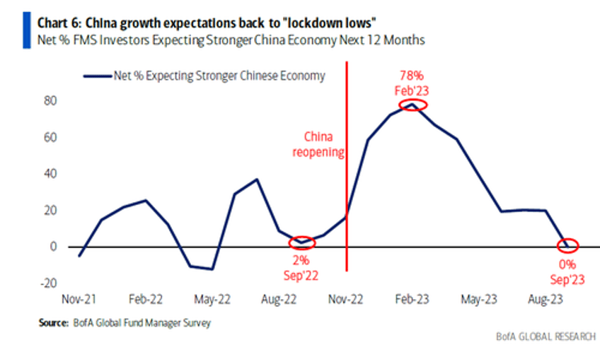 china data dump largely beats estimates as slumping economy finally rebounds