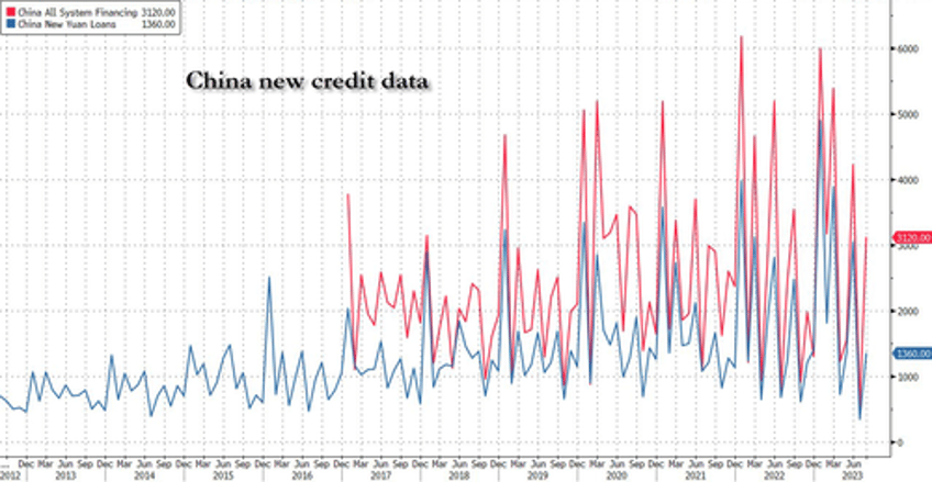 china data dump largely beats estimates as slumping economy finally rebounds