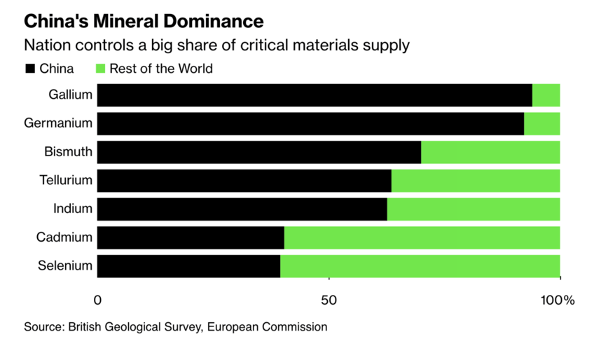 china dependency bigger than you think