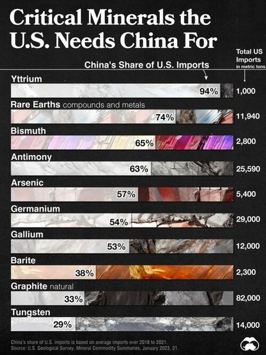 china dominates the supply of us critical minerals list