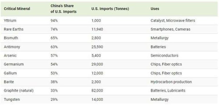 china dominates the supply of us critical minerals list