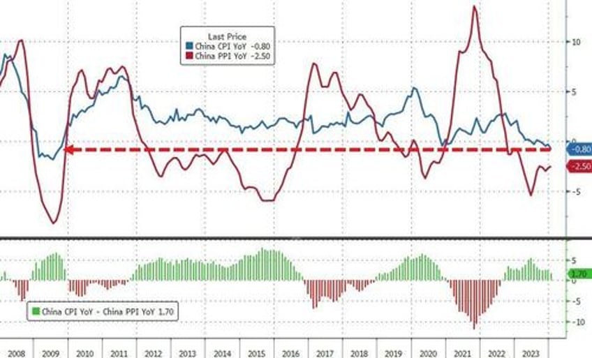 china double ds consumer prices suffer worst deflation since gfc producer price downside pressures persist