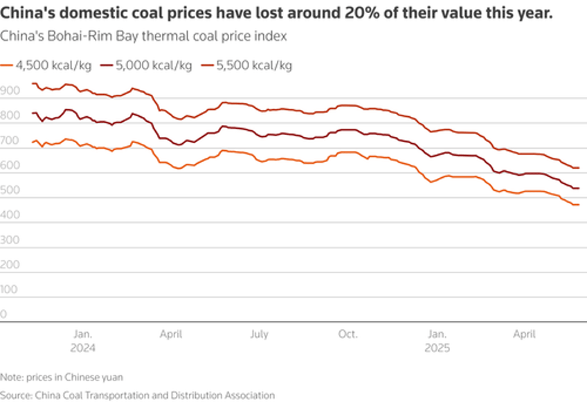 china drowning in soaring coal inventories amid sinking power demand crashing coal price