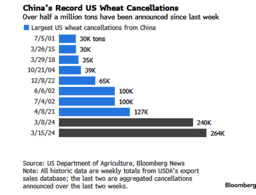 china dumping us wheat shipments at record pace 