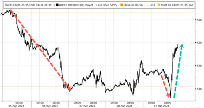 china dumping us wheat shipments at record pace 