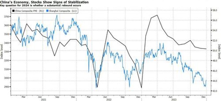 china equities holding onto hopes for a turnaround