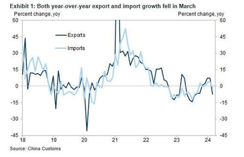 china exports collapse prompting yuan devaluation fears