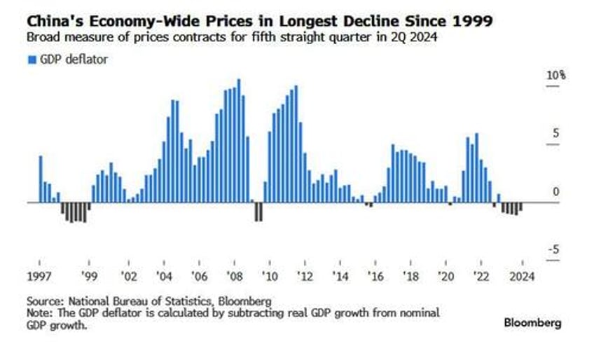 china faces worst deflationary streak since 1999