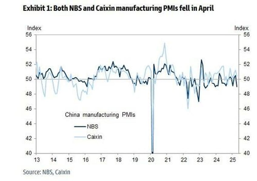 china factory activity tumbles to 16 month low as exports crater on trump tariffs