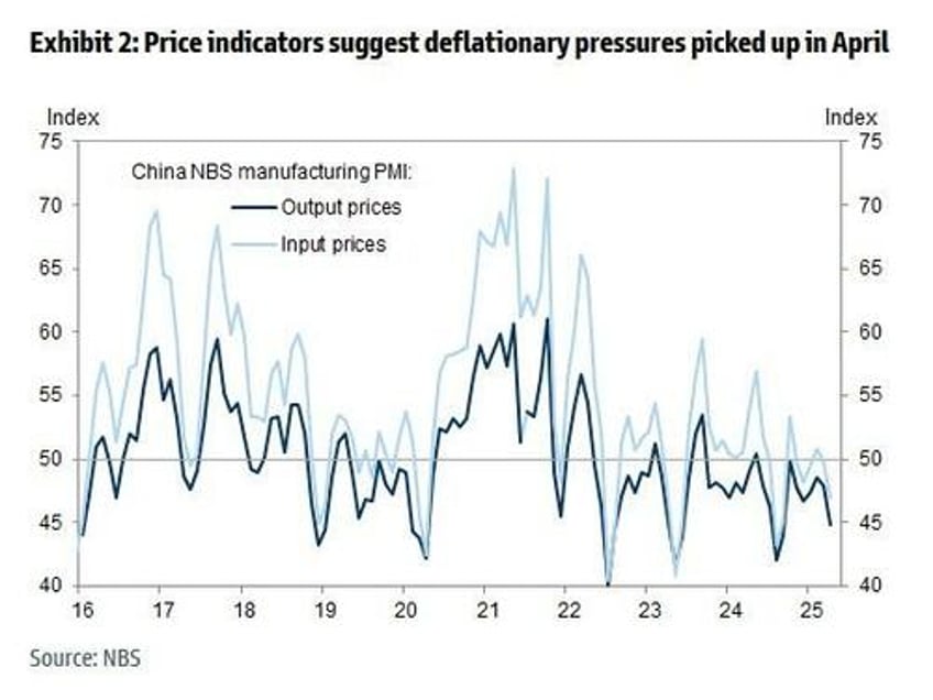china factory activity tumbles to 16 month low as exports crater on trump tariffs