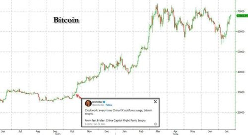 china fx outflows soar as beijing prepares for next currency devaluation priming next bitcoin doubling