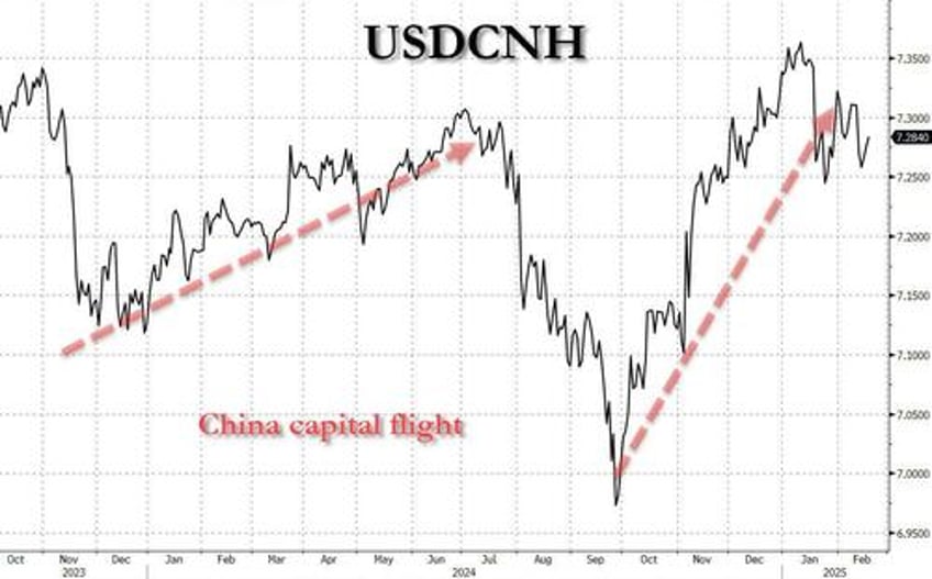 china fx outflows soar as beijing prepares for next currency devaluation priming next bitcoin doubling