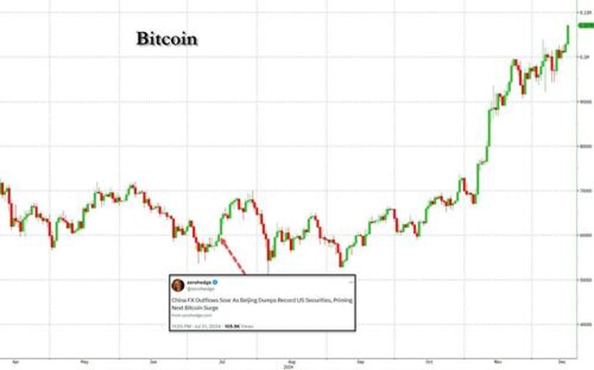 china fx outflows soar as beijing prepares for next currency devaluation priming next bitcoin doubling