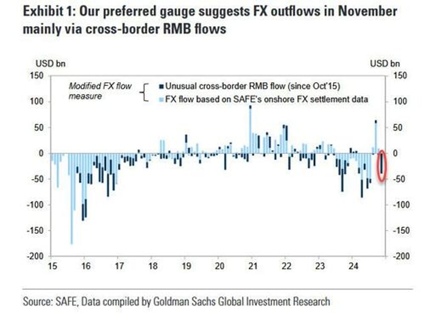 china fx outflows soar as beijing prepares for next currency devaluation priming next bitcoin surge