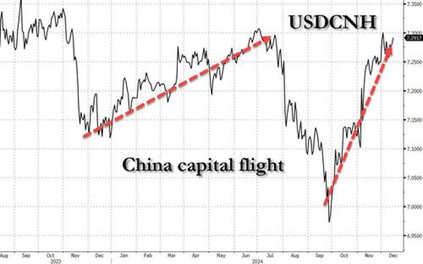 china fx outflows soar as beijing prepares for next currency devaluation priming next bitcoin surge