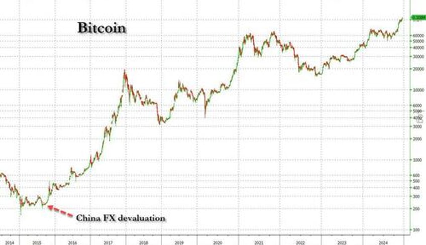 china fx outflows soar as beijing prepares for next currency devaluation priming next bitcoin surge