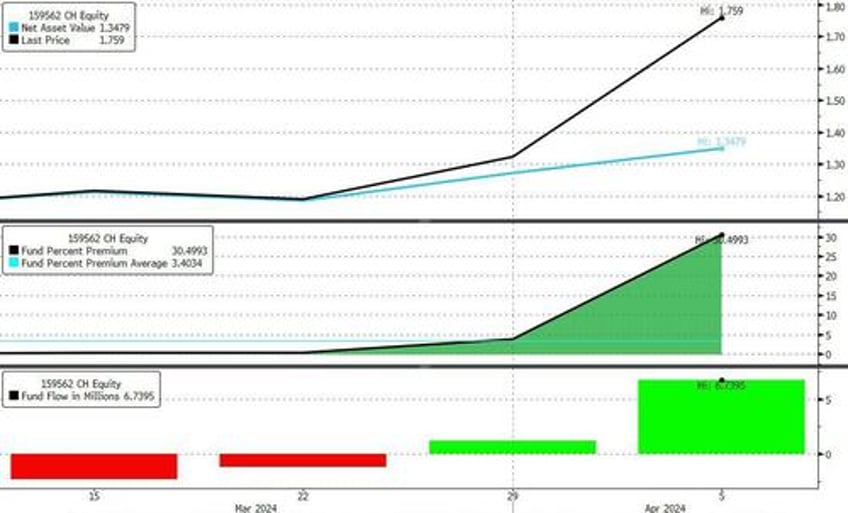 china gold buying frenzy sparks chaos in etfs