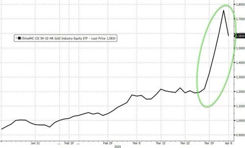 china gold buying frenzy sparks chaos in etfs