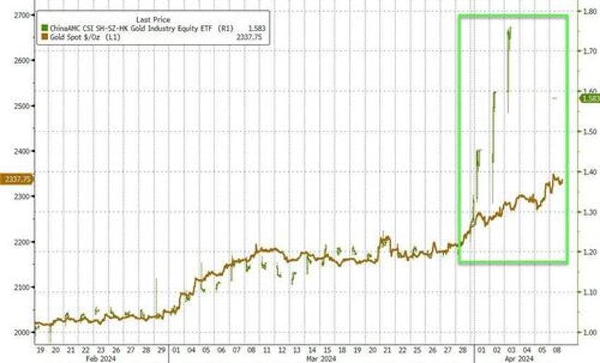 china gold buying frenzy sparks chaos in etfs