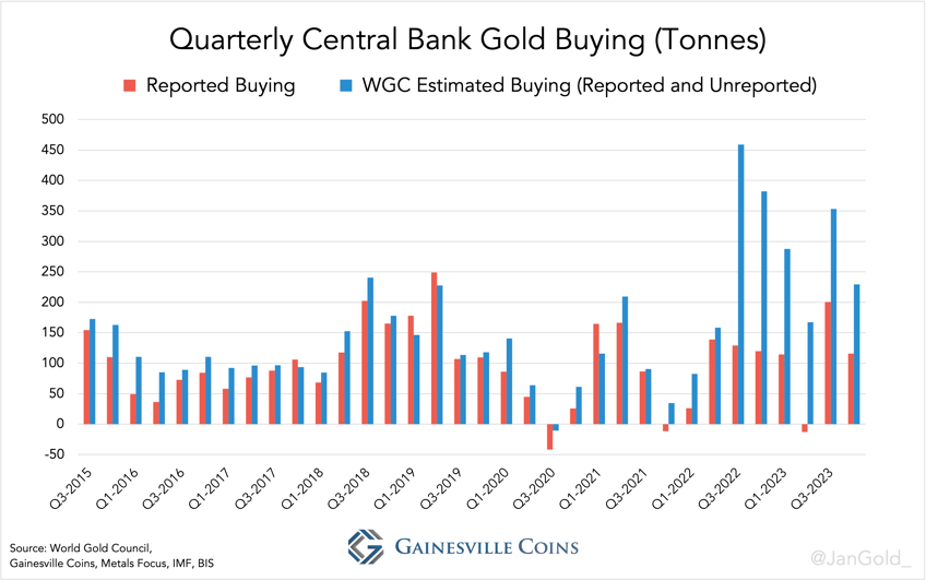 quarterly central bank gold buying