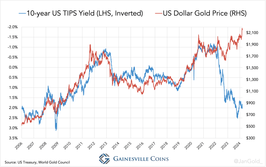 10 year us tip yield