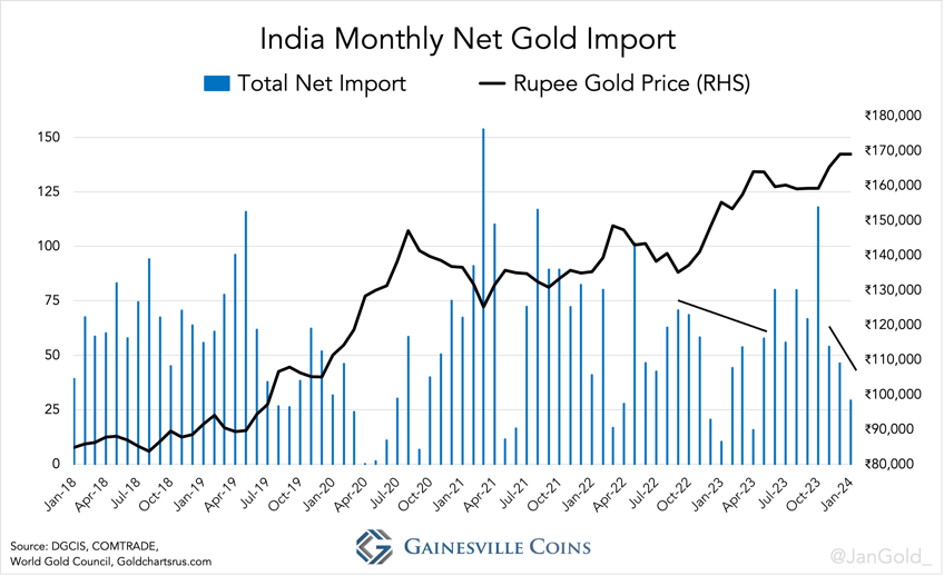 India Monthly Net Gold Import 20240321