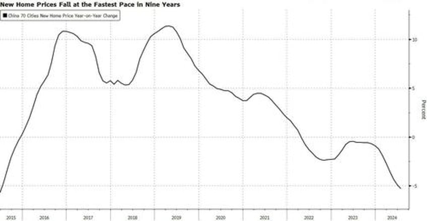 china home prices just plunged the most since 2015