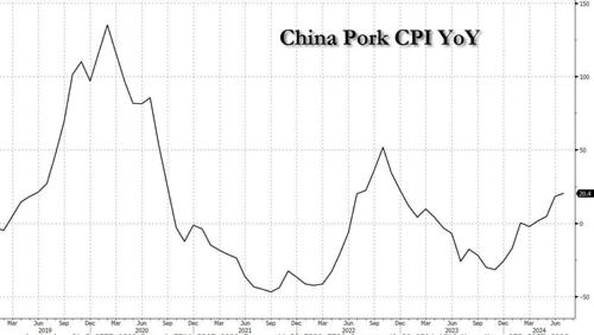 china inflation unexpectedly hits five month high driven by soaring pork prices