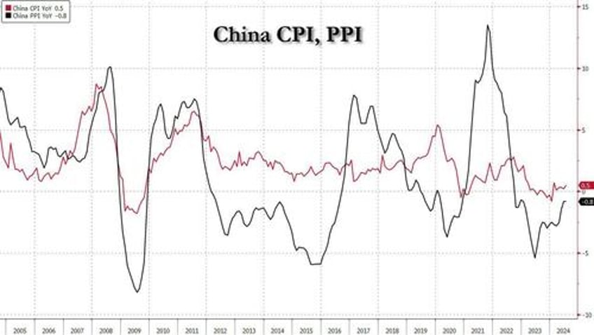 china inflation unexpectedly hits five month high driven by soaring pork prices