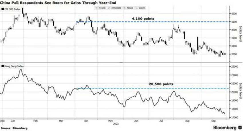 china investors say worst yet to come for property